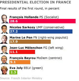 Αποτελέσματα 1ου γύρου των γαλλικών προεδρικών εκλογών