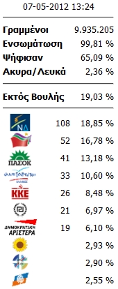 Εκλογικά αποτελέσματα 2012